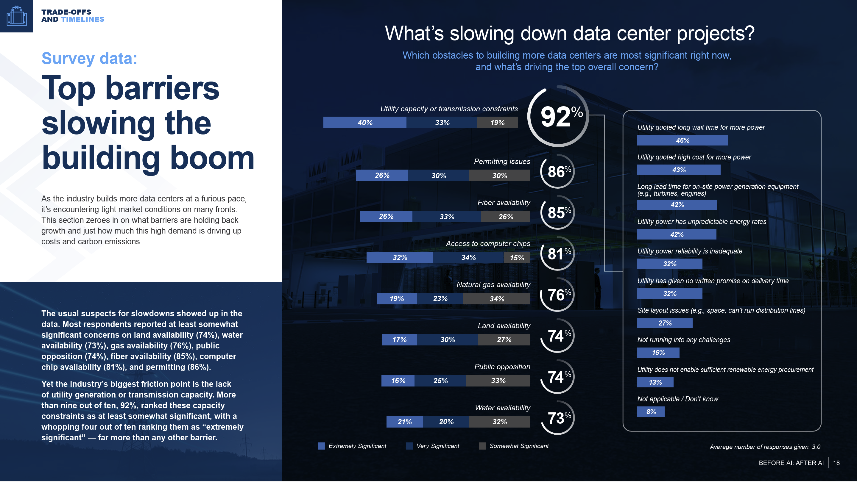 Data center project obstacles chart