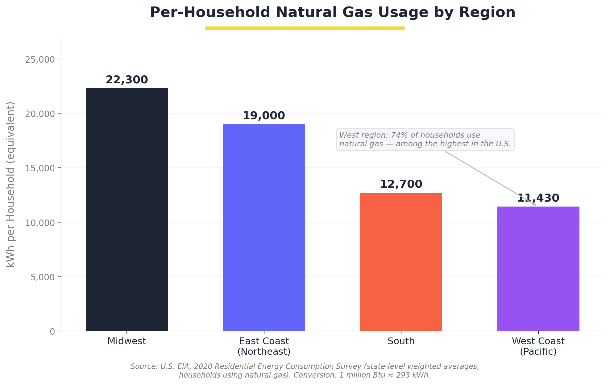 Per-household natural gas usage chart